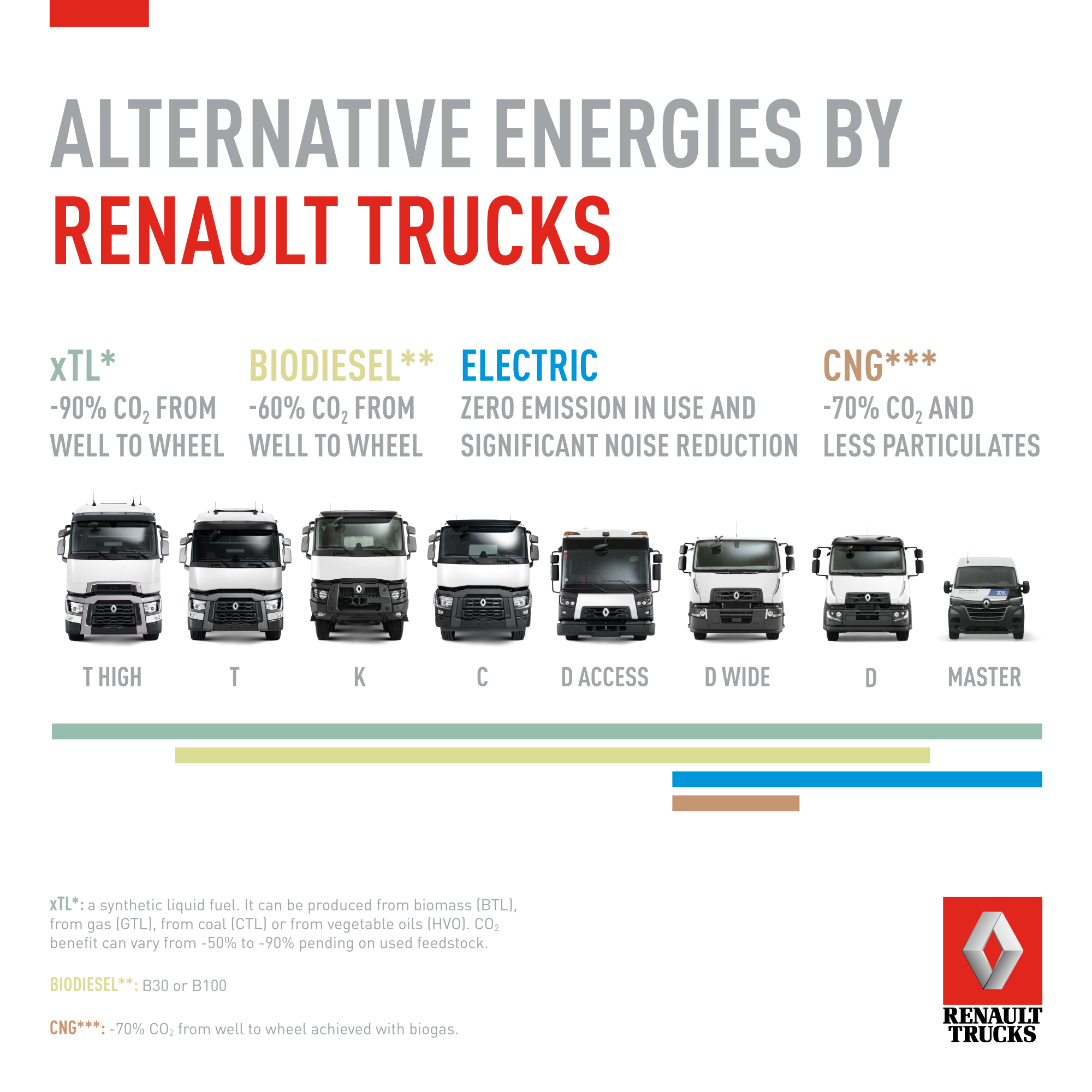 Alternativni viri energije Renault Trucks